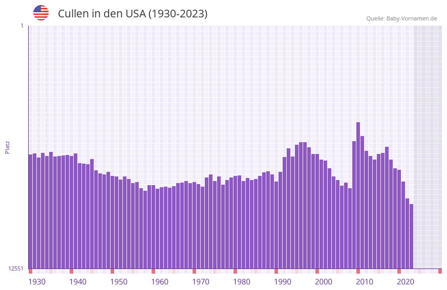 Cullen in der Vornamen-Hitliste von den USA (1930-2023)