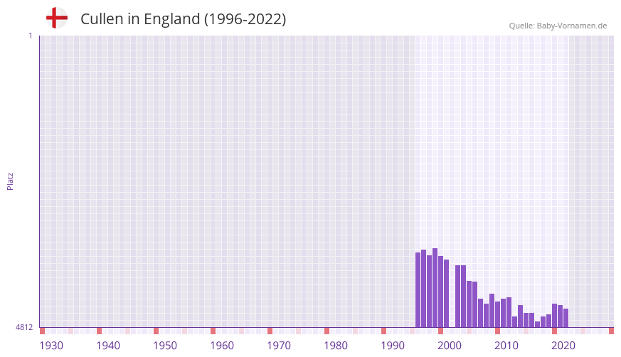 Cullen in der Vornamen-Hitliste von England (1996-2022)