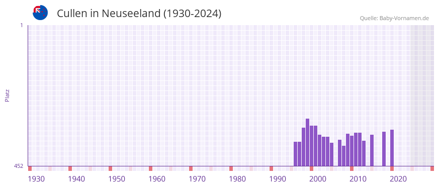 Cullen in der Vornamen-Hitliste von Neuseeland (1930-2024)