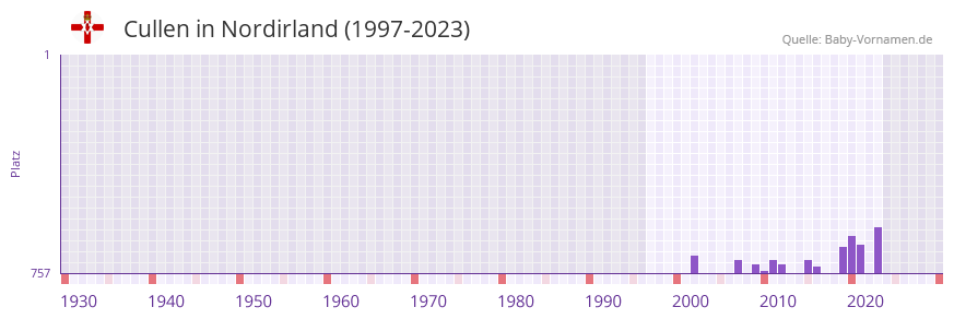 Cullen in der Vornamen-Hitliste von Nordirland (1997-2023)