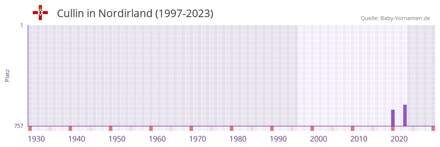 Cullin in der Vornamen-Hitliste von Nordirland (1997-2023)