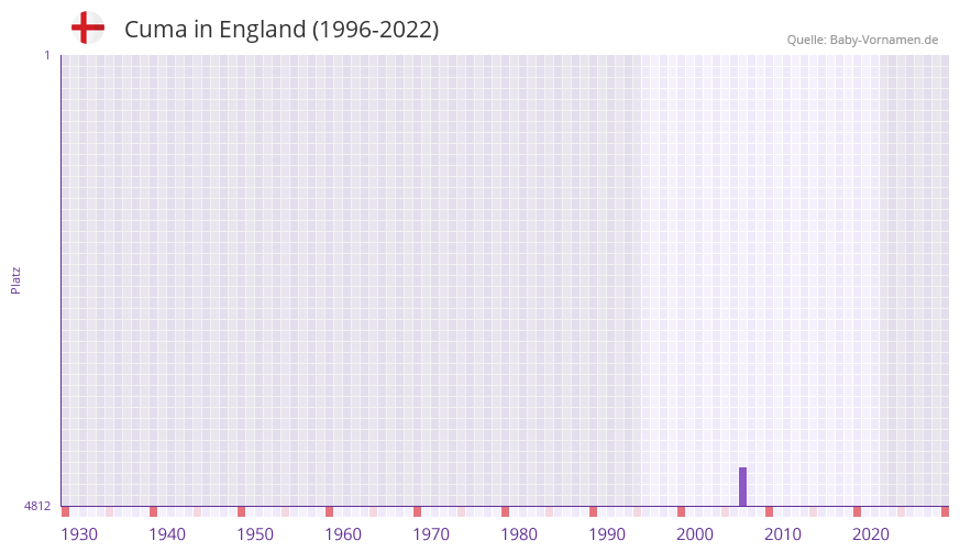 Cuma in der Vornamen-Hitliste von England (1996-2022) Cuma in der Vornamen-Hitliste von England (1996-2022)