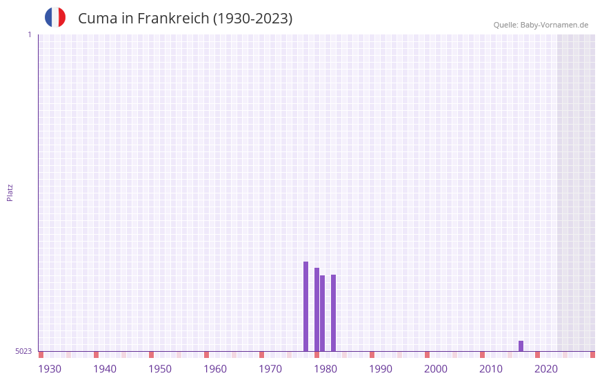 Cuma in der Vornamen-Hitliste von Frankreich (1930-2023) Cuma in der Vornamen-Hitliste von Frankreich (1930-2023)