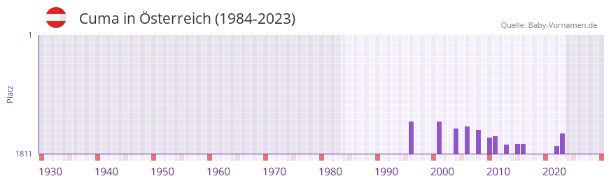 Cuma in der Vornamen-Hitliste von Österreich (1984-2023) Cuma in der Vornamen-Hitliste von Österreich (1984-2023)
