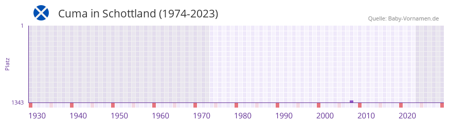 Cuma in der Vornamen-Hitliste von Schottland (1974-2023) Cuma in der Vornamen-Hitliste von Schottland (1974-2023)