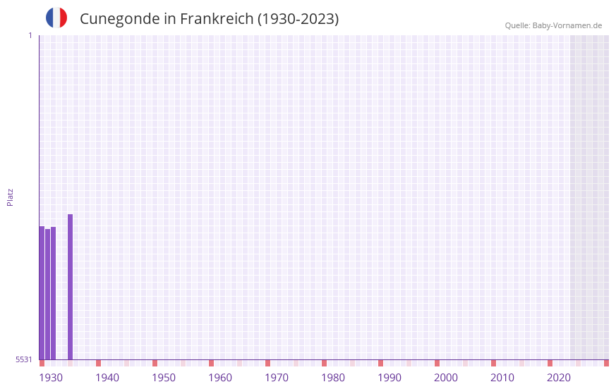 Cunegonde in der Vornamen-Hitliste von Frankreich (1930-2023) Cunegonde in der Vornamen-Hitliste von Frankreich (1930-2023)