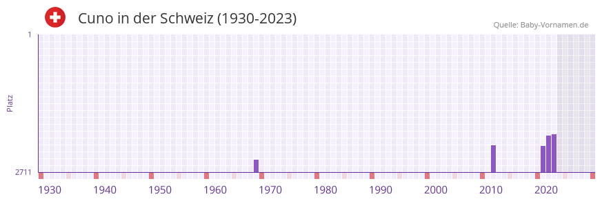 Cuno in der Vornamen-Hitliste von der Schweiz (1930-2023)
