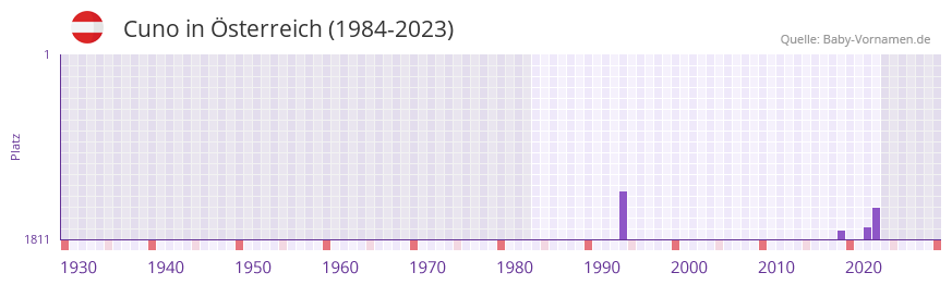 Cuno in der Vornamen-Hitliste von sterreich (1984-2023)