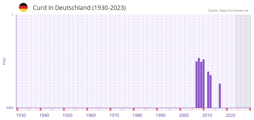 Curd in der Vornamen-Hitliste von Deutschland (1930-2023)