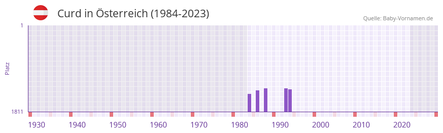 Curd in der Vornamen-Hitliste von sterreich (1984-2023)