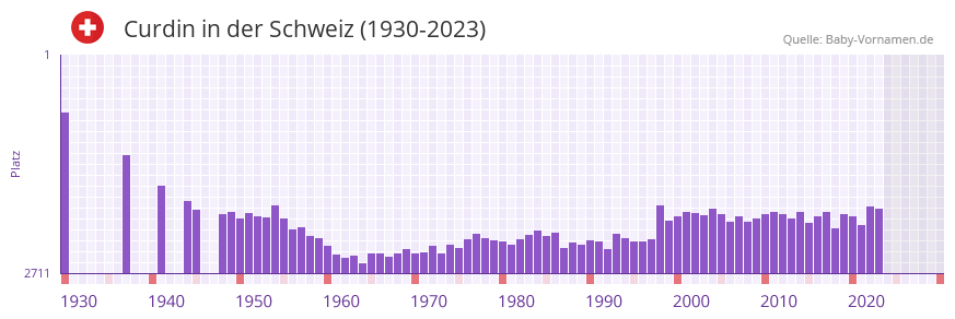 Curdin in der Vornamen-Hitliste von der Schweiz (1930-2023)