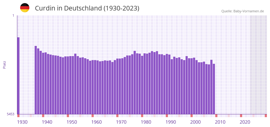 Curdin in der Vornamen-Hitliste von Deutschland (1930-2023)