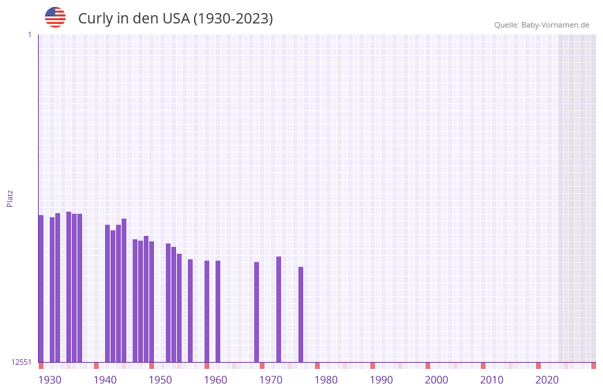 Curly in der Vornamen-Hitliste von den USA (1930-2023) Curly in der Vornamen-Hitliste von den USA (1930-2023)