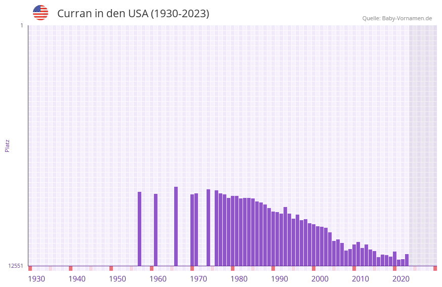 Curran in der Vornamen-Hitliste von den USA (1930-2023) Curran in der Vornamen-Hitliste von den USA (1930-2023)