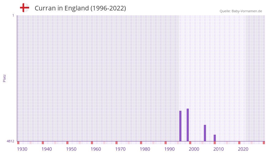 Curran in der Vornamen-Hitliste von England (1996-2022) Curran in der Vornamen-Hitliste von England (1996-2022)