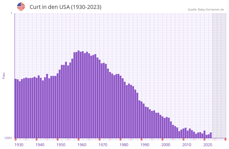 Curt in der Vornamen-Hitliste von den USA (1930-2023)
