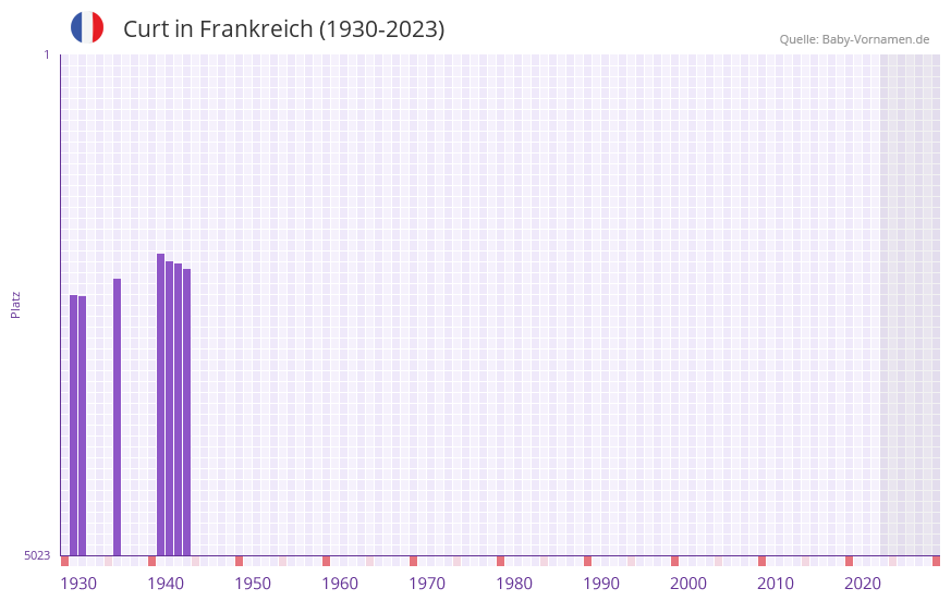 Curt in der Vornamen-Hitliste von Frankreich (1930-2023)