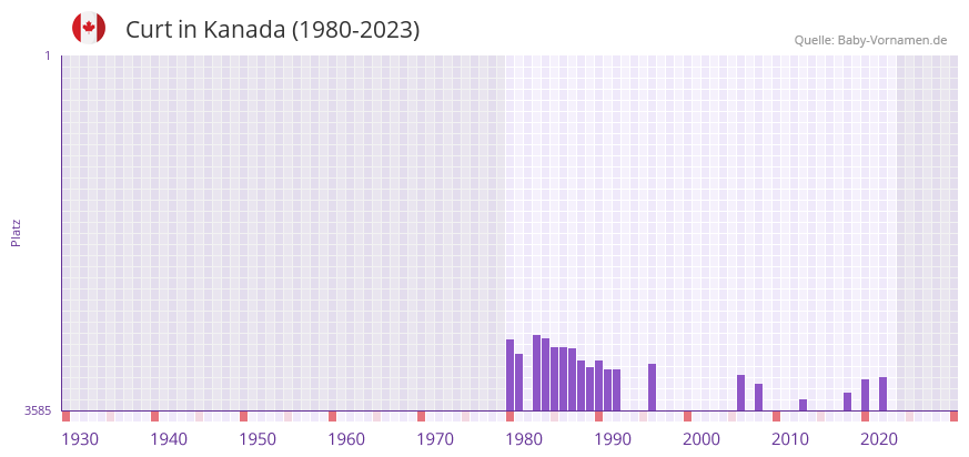 Curt in der Vornamen-Hitliste von Kanada (1980-2023)