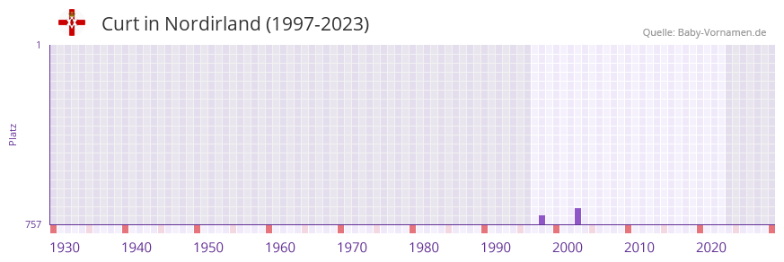 Curt in der Vornamen-Hitliste von Nordirland (1997-2023)