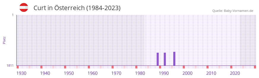 Curt in der Vornamen-Hitliste von sterreich (1984-2023)