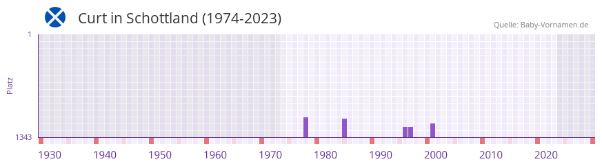 Curt in der Vornamen-Hitliste von Schottland (1974-2023)