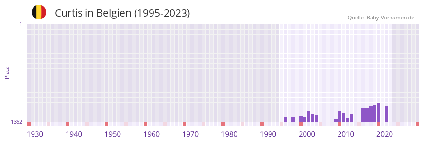Curtis in der Vornamen-Hitliste von Belgien (1995-2023)