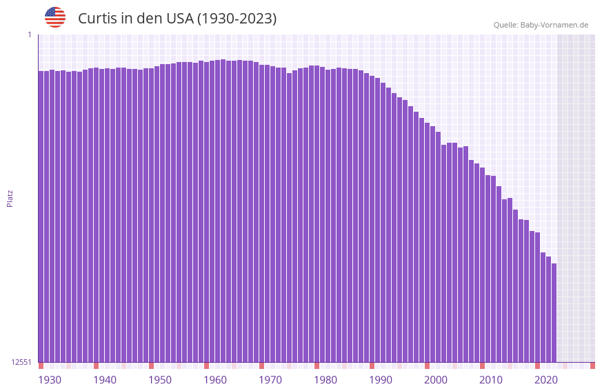 Curtis in der Vornamen-Hitliste von den USA (1930-2023)