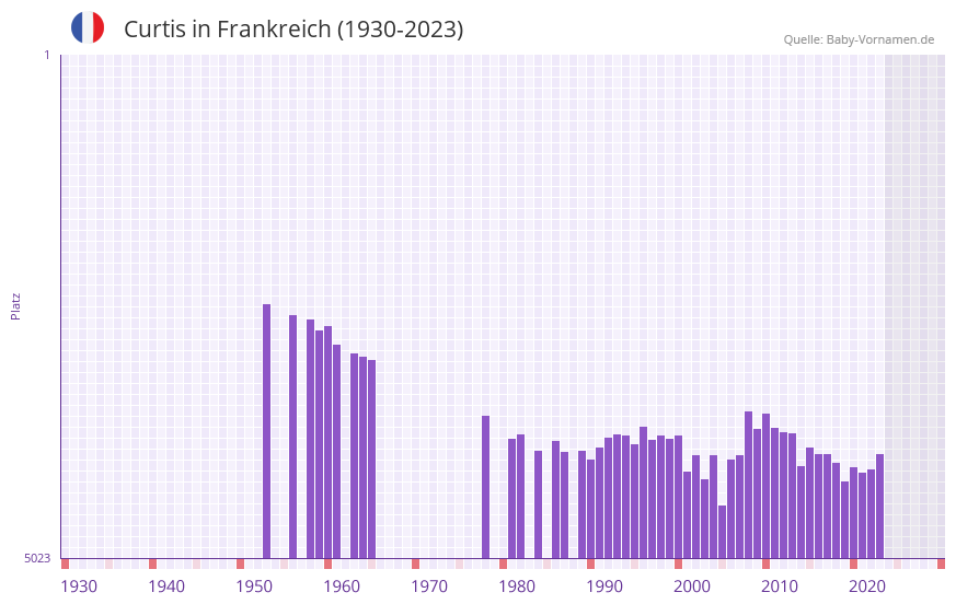 Curtis in der Vornamen-Hitliste von Frankreich (1930-2023)