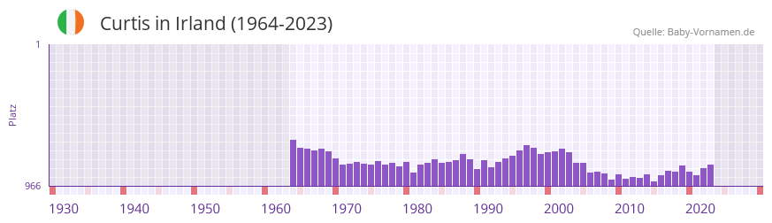 Curtis in der Vornamen-Hitliste von Irland (1964-2023)