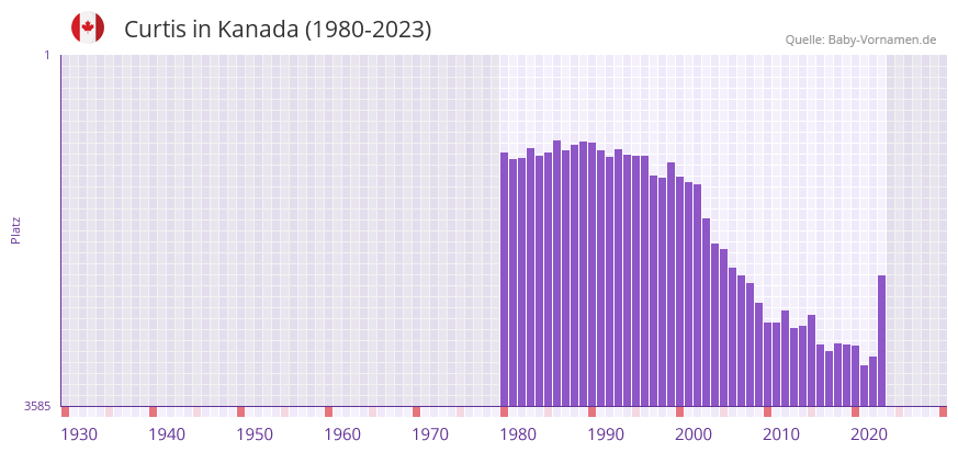 Curtis in der Vornamen-Hitliste von Kanada (1980-2023)