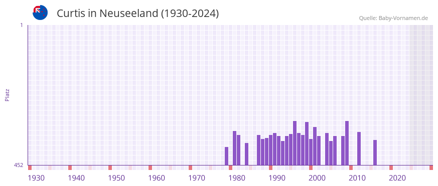 Curtis in der Vornamen-Hitliste von Neuseeland (1930-2024)