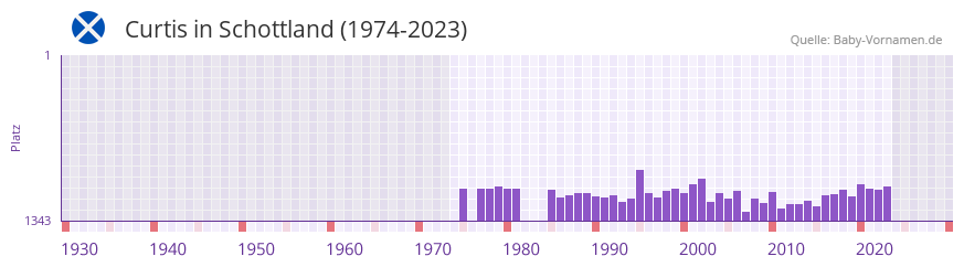 Curtis in der Vornamen-Hitliste von Schottland (1974-2023)