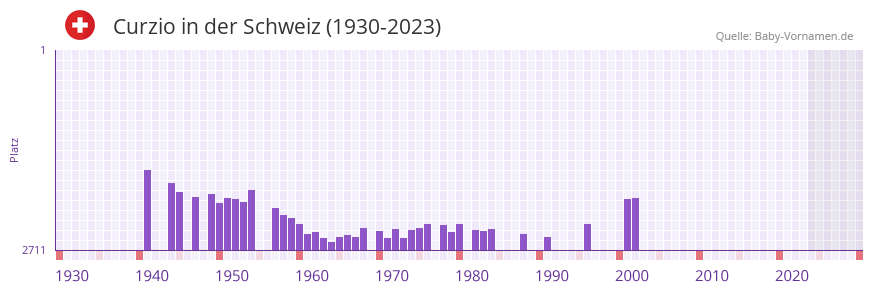 Curzio in der Vornamen-Hitliste von der Schweiz (1930-2023)