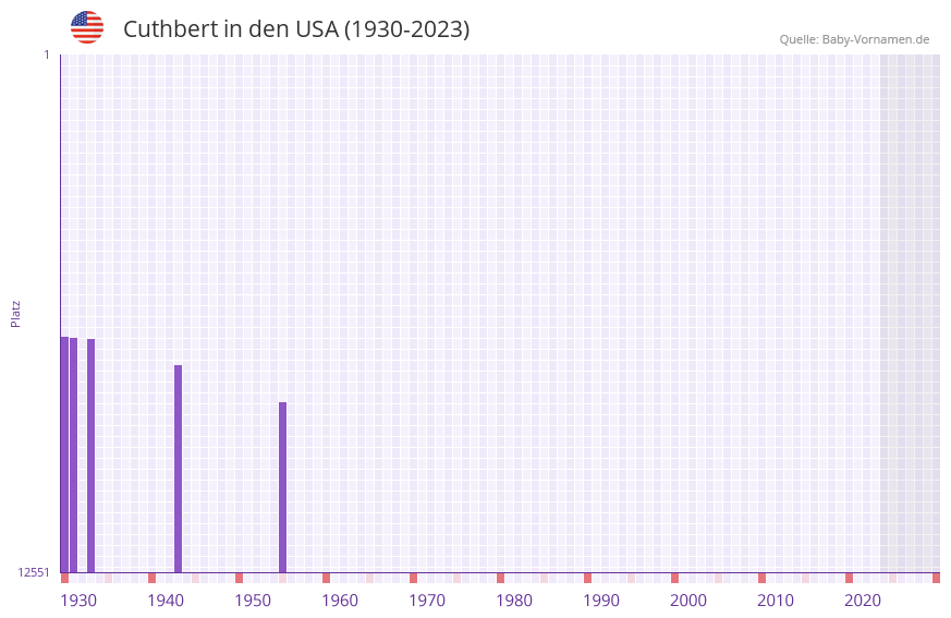 Cuthbert in der Vornamen-Hitliste von den USA (1930-2023) Cuthbert in der Vornamen-Hitliste von den USA (1930-2023)