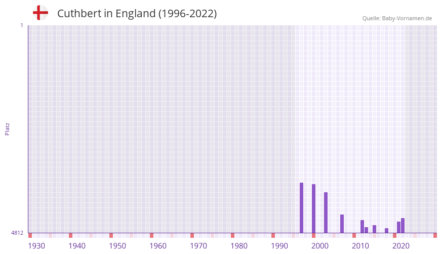 Cuthbert in der Vornamen-Hitliste von England (1996-2022) Cuthbert in der Vornamen-Hitliste von England (1996-2022)