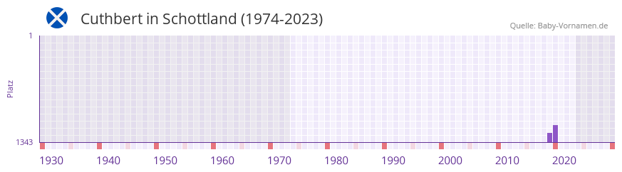 Cuthbert in der Vornamen-Hitliste von Schottland (1974-2023) Cuthbert in der Vornamen-Hitliste von Schottland (1974-2023)