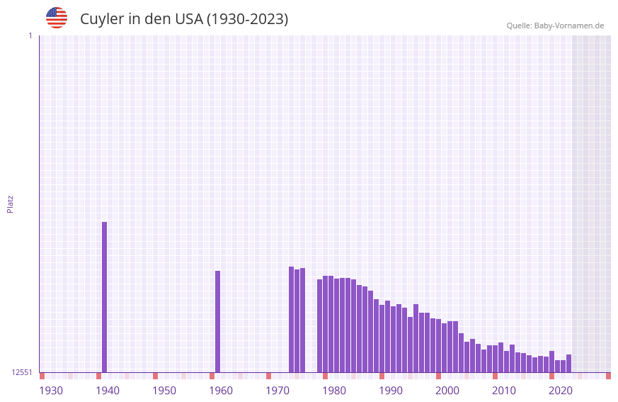 Cuyler in der Vornamen-Hitliste von den USA (1930-2023) Cuyler in der Vornamen-Hitliste von den USA (1930-2023)