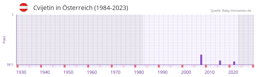 Cvijetin in der Vornamen-Hitliste von Österreich (1984-2023) Cvijetin in der Vornamen-Hitliste von Österreich (1984-2023)