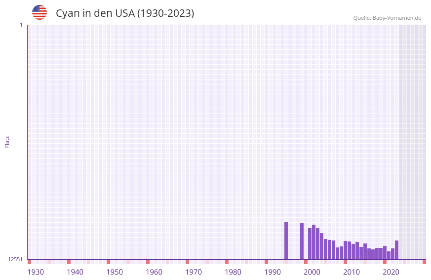 Cyan in der Vornamen-Hitliste von den USA (1930-2023) Cyan in der Vornamen-Hitliste von den USA (1930-2023)