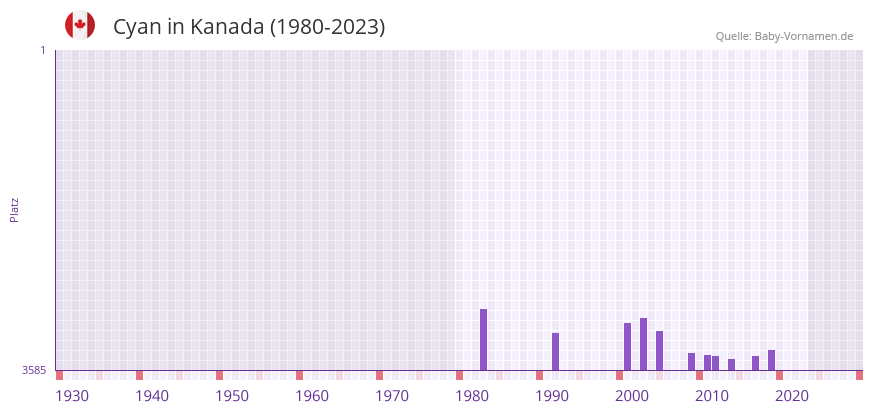Cyan in der Vornamen-Hitliste von Kanada (1980-2023) Cyan in der Vornamen-Hitliste von Kanada (1980-2023)