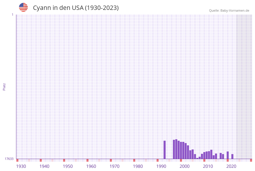 Cyann in der Vornamen-Hitliste von den USA (1930-2023) Cyann in der Vornamen-Hitliste von den USA (1930-2023)