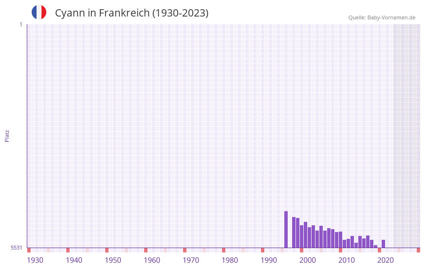 Cyann in der Vornamen-Hitliste von Frankreich (1930-2023) Cyann in der Vornamen-Hitliste von Frankreich (1930-2023)