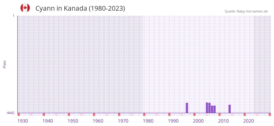 Cyann in der Vornamen-Hitliste von Kanada (1980-2023) Cyann in der Vornamen-Hitliste von Kanada (1980-2023)