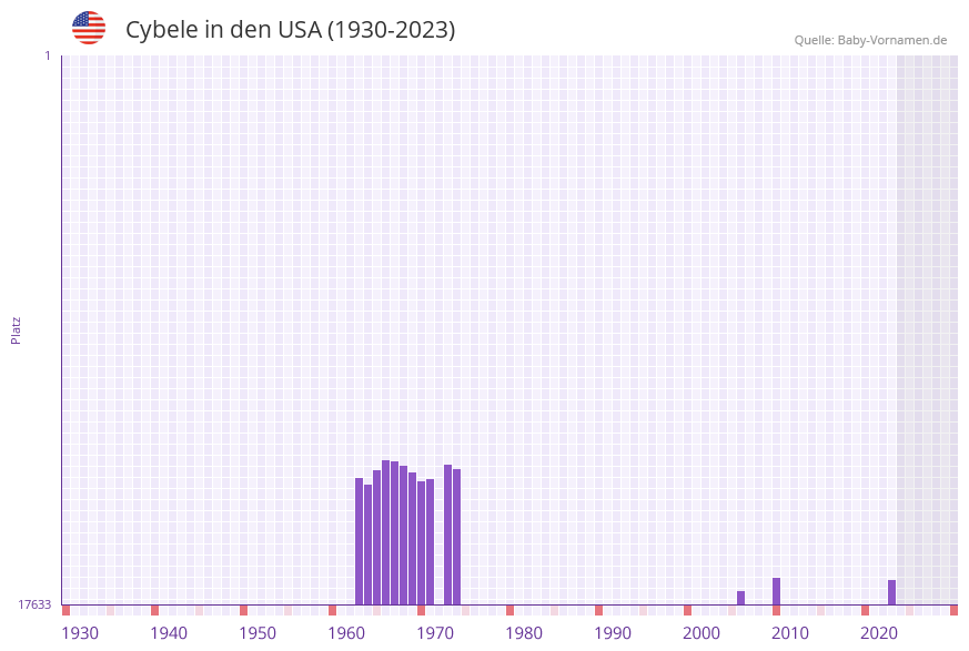 Cybele in der Vornamen-Hitliste von den USA (1930-2023) Cybele in der Vornamen-Hitliste von den USA (1930-2023)