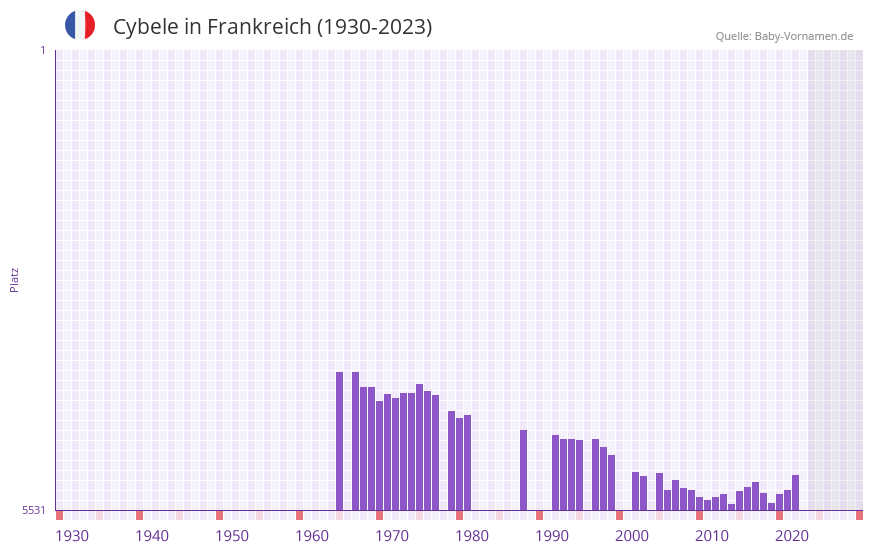 Cybele in der Vornamen-Hitliste von Frankreich (1930-2023) Cybele in der Vornamen-Hitliste von Frankreich (1930-2023)