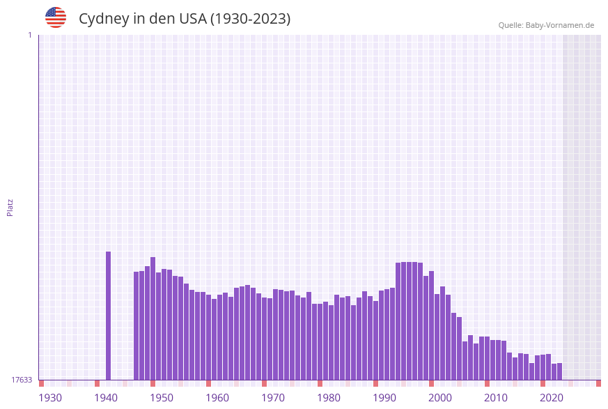 Cydney in der Vornamen-Hitliste von den USA (1930-2023) Cydney in der Vornamen-Hitliste von den USA (1930-2023)
