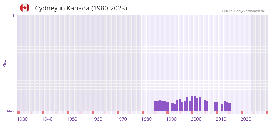 Cydney in der Vornamen-Hitliste von Kanada (1980-2023) Cydney in der Vornamen-Hitliste von Kanada (1980-2023)