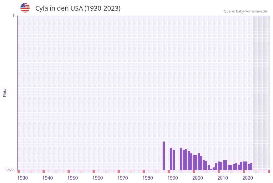 Cyla in der Vornamen-Hitliste von den USA (1930-2023) Cyla in der Vornamen-Hitliste von den USA (1930-2023)