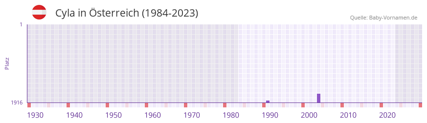 Cyla in der Vornamen-Hitliste von Österreich (1984-2023) Cyla in der Vornamen-Hitliste von Österreich (1984-2023)
