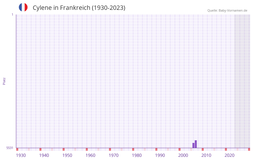 Cylene in der Vornamen-Hitliste von Frankreich (1930-2023) Cylene in der Vornamen-Hitliste von Frankreich (1930-2023)